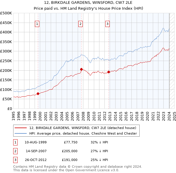 12, BIRKDALE GARDENS, WINSFORD, CW7 2LE: Price paid vs HM Land Registry's House Price Index