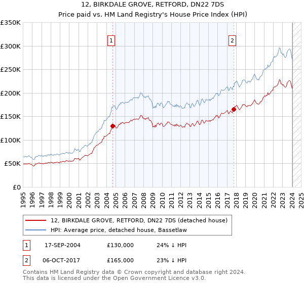 12, BIRKDALE GROVE, RETFORD, DN22 7DS: Price paid vs HM Land Registry's House Price Index