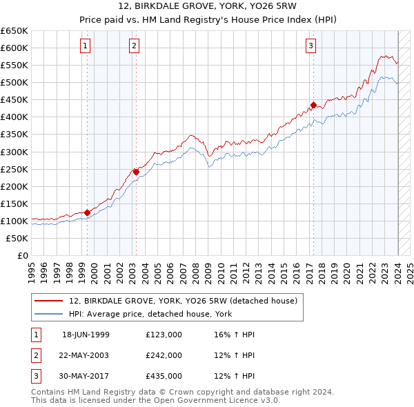 12, BIRKDALE GROVE, YORK, YO26 5RW: Price paid vs HM Land Registry's House Price Index