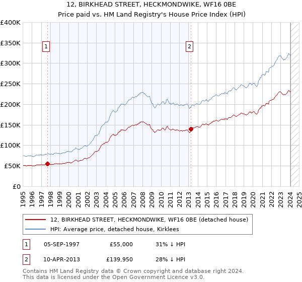 12, BIRKHEAD STREET, HECKMONDWIKE, WF16 0BE: Price paid vs HM Land Registry's House Price Index