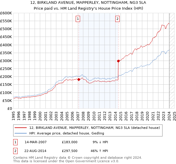 12, BIRKLAND AVENUE, MAPPERLEY, NOTTINGHAM, NG3 5LA: Price paid vs HM Land Registry's House Price Index