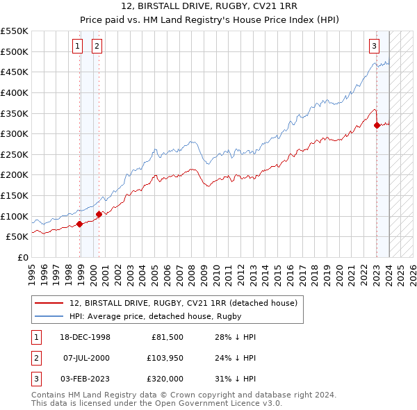 12, BIRSTALL DRIVE, RUGBY, CV21 1RR: Price paid vs HM Land Registry's House Price Index