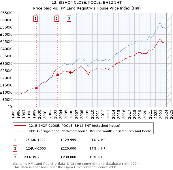 12, BISHOP CLOSE, POOLE, BH12 5HT: Price paid vs HM Land Registry's House Price Index