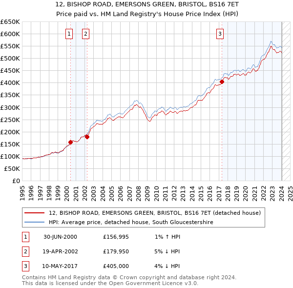 12, BISHOP ROAD, EMERSONS GREEN, BRISTOL, BS16 7ET: Price paid vs HM Land Registry's House Price Index