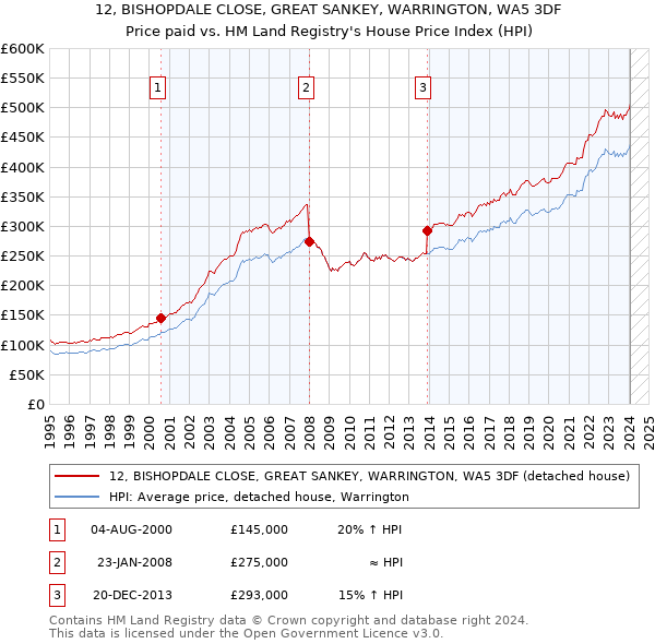 12, BISHOPDALE CLOSE, GREAT SANKEY, WARRINGTON, WA5 3DF: Price paid vs HM Land Registry's House Price Index