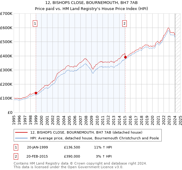 12, BISHOPS CLOSE, BOURNEMOUTH, BH7 7AB: Price paid vs HM Land Registry's House Price Index