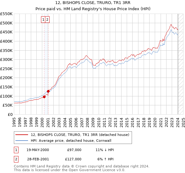 12, BISHOPS CLOSE, TRURO, TR1 3RR: Price paid vs HM Land Registry's House Price Index
