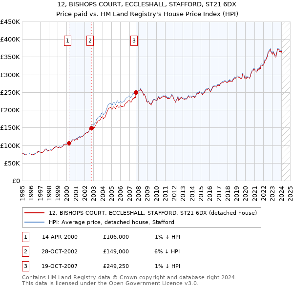 12, BISHOPS COURT, ECCLESHALL, STAFFORD, ST21 6DX: Price paid vs HM Land Registry's House Price Index