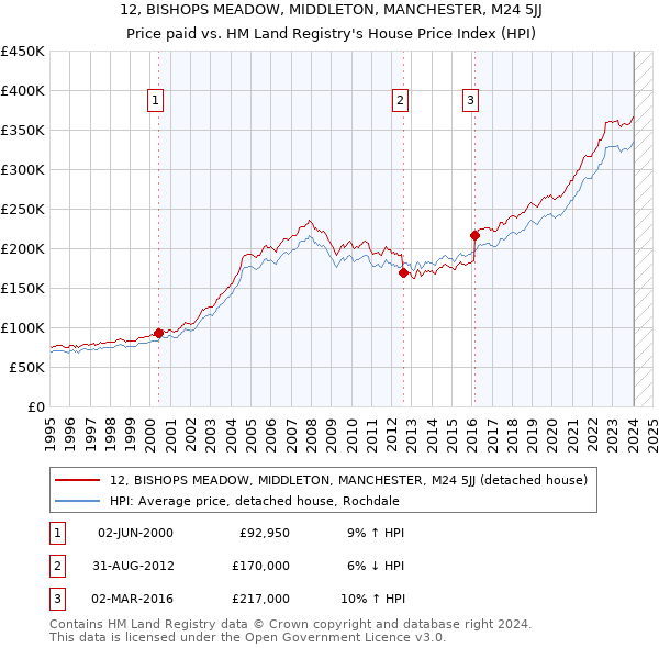 12, BISHOPS MEADOW, MIDDLETON, MANCHESTER, M24 5JJ: Price paid vs HM Land Registry's House Price Index