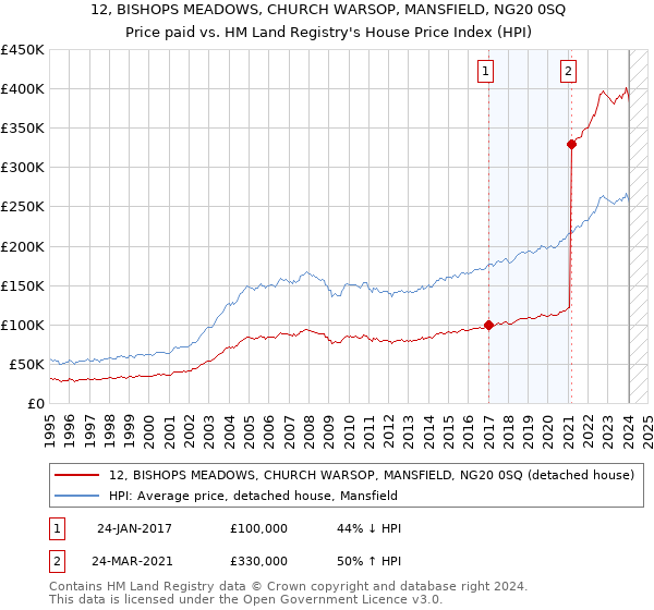 12, BISHOPS MEADOWS, CHURCH WARSOP, MANSFIELD, NG20 0SQ: Price paid vs HM Land Registry's House Price Index