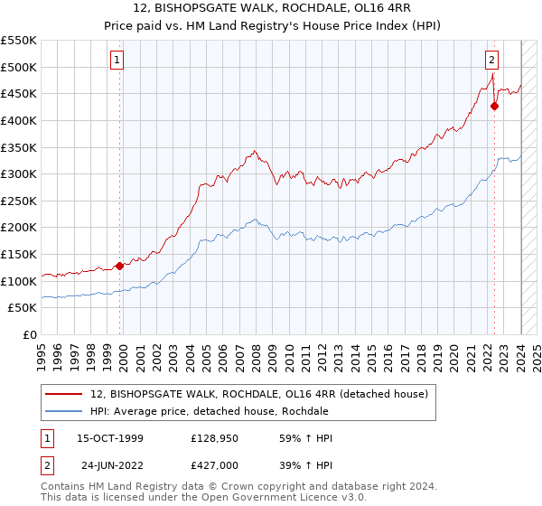 12, BISHOPSGATE WALK, ROCHDALE, OL16 4RR: Price paid vs HM Land Registry's House Price Index