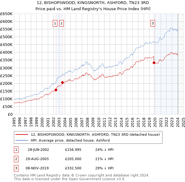 12, BISHOPSWOOD, KINGSNORTH, ASHFORD, TN23 3RD: Price paid vs HM Land Registry's House Price Index