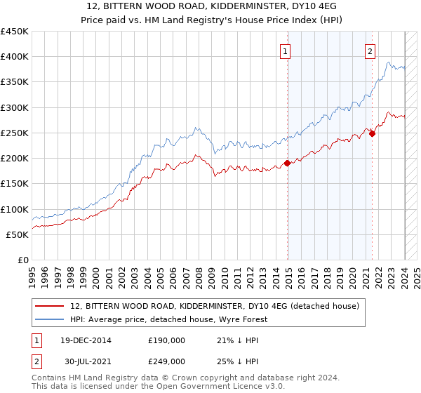 12, BITTERN WOOD ROAD, KIDDERMINSTER, DY10 4EG: Price paid vs HM Land Registry's House Price Index