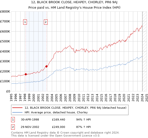 12, BLACK BROOK CLOSE, HEAPEY, CHORLEY, PR6 9AJ: Price paid vs HM Land Registry's House Price Index
