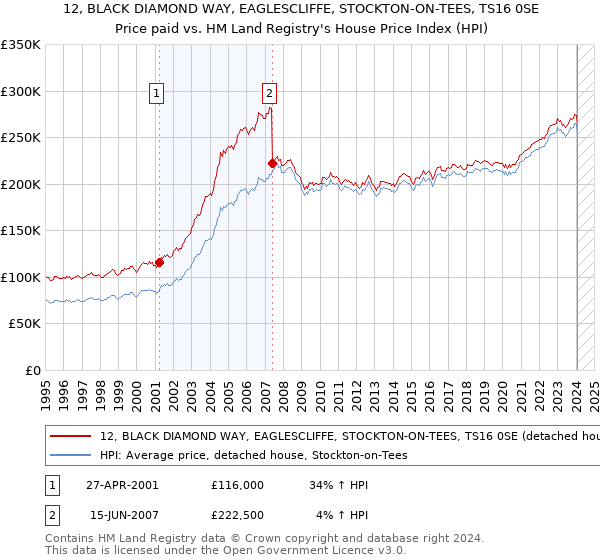 12, BLACK DIAMOND WAY, EAGLESCLIFFE, STOCKTON-ON-TEES, TS16 0SE: Price paid vs HM Land Registry's House Price Index