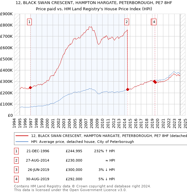 12, BLACK SWAN CRESCENT, HAMPTON HARGATE, PETERBOROUGH, PE7 8HF: Price paid vs HM Land Registry's House Price Index