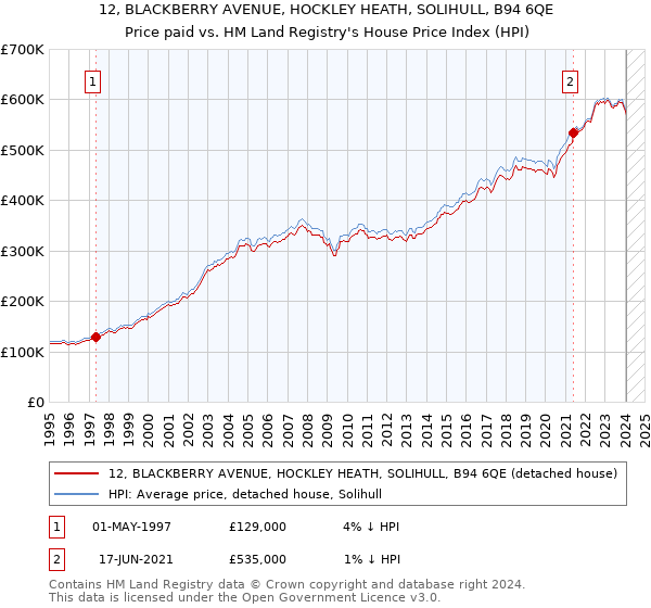 12, BLACKBERRY AVENUE, HOCKLEY HEATH, SOLIHULL, B94 6QE: Price paid vs HM Land Registry's House Price Index