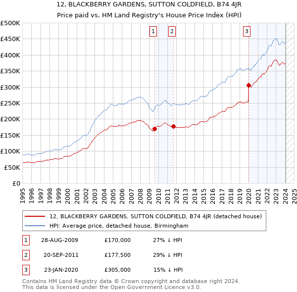 12, BLACKBERRY GARDENS, SUTTON COLDFIELD, B74 4JR: Price paid vs HM Land Registry's House Price Index