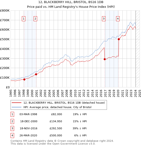 12, BLACKBERRY HILL, BRISTOL, BS16 1DB: Price paid vs HM Land Registry's House Price Index