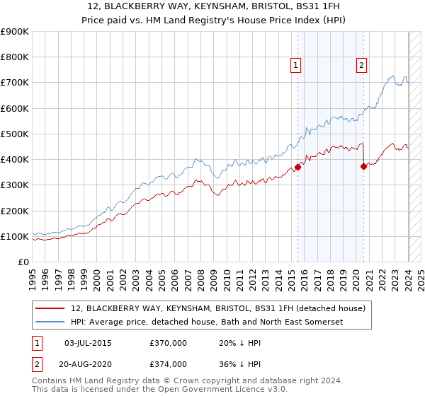 12, BLACKBERRY WAY, KEYNSHAM, BRISTOL, BS31 1FH: Price paid vs HM Land Registry's House Price Index