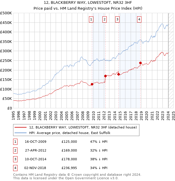 12, BLACKBERRY WAY, LOWESTOFT, NR32 3HF: Price paid vs HM Land Registry's House Price Index