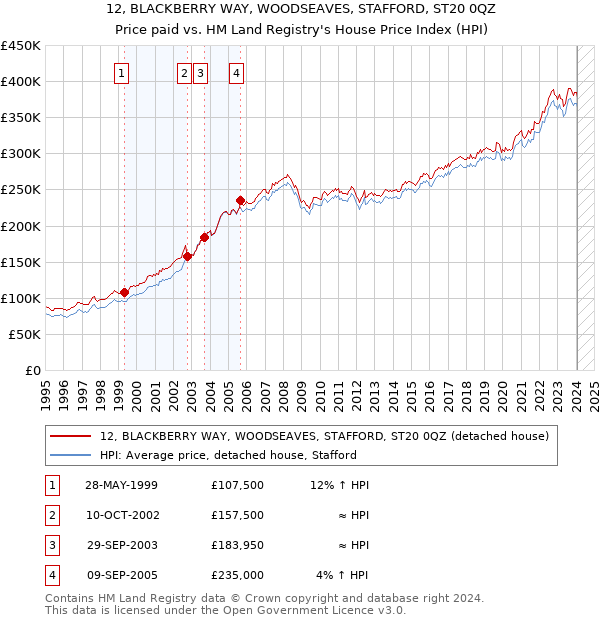 12, BLACKBERRY WAY, WOODSEAVES, STAFFORD, ST20 0QZ: Price paid vs HM Land Registry's House Price Index