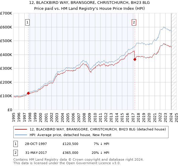 12, BLACKBIRD WAY, BRANSGORE, CHRISTCHURCH, BH23 8LG: Price paid vs HM Land Registry's House Price Index