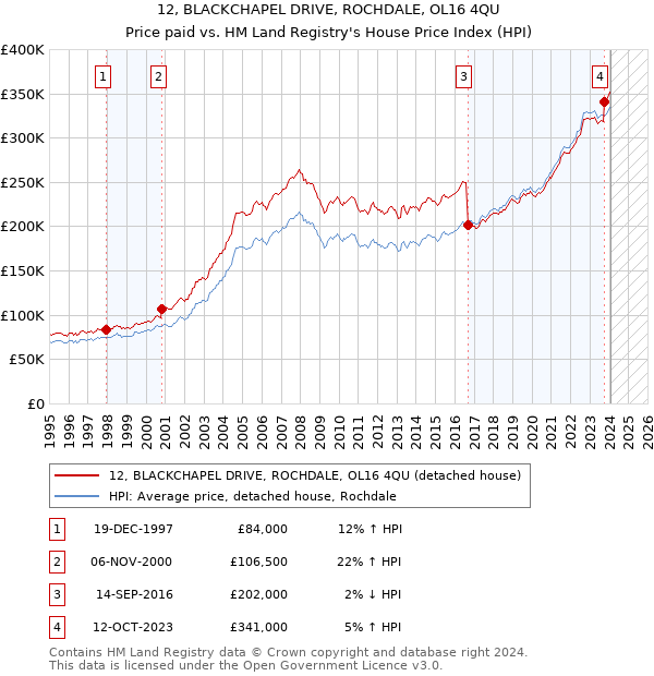 12, BLACKCHAPEL DRIVE, ROCHDALE, OL16 4QU: Price paid vs HM Land Registry's House Price Index