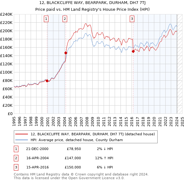 12, BLACKCLIFFE WAY, BEARPARK, DURHAM, DH7 7TJ: Price paid vs HM Land Registry's House Price Index