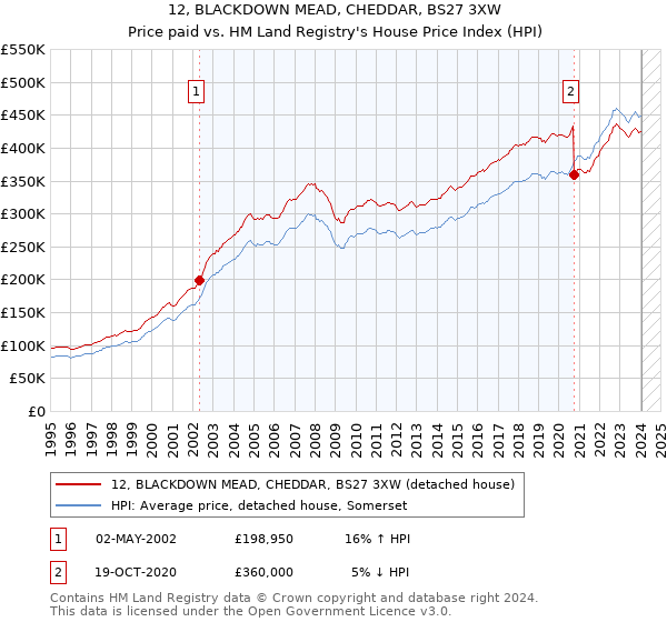 12, BLACKDOWN MEAD, CHEDDAR, BS27 3XW: Price paid vs HM Land Registry's House Price Index