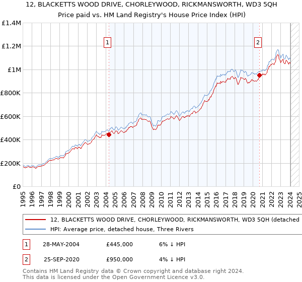 12, BLACKETTS WOOD DRIVE, CHORLEYWOOD, RICKMANSWORTH, WD3 5QH: Price paid vs HM Land Registry's House Price Index