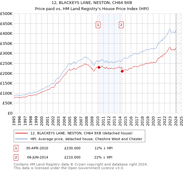 12, BLACKEYS LANE, NESTON, CH64 9XB: Price paid vs HM Land Registry's House Price Index