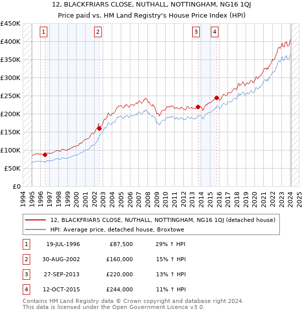 12, BLACKFRIARS CLOSE, NUTHALL, NOTTINGHAM, NG16 1QJ: Price paid vs HM Land Registry's House Price Index