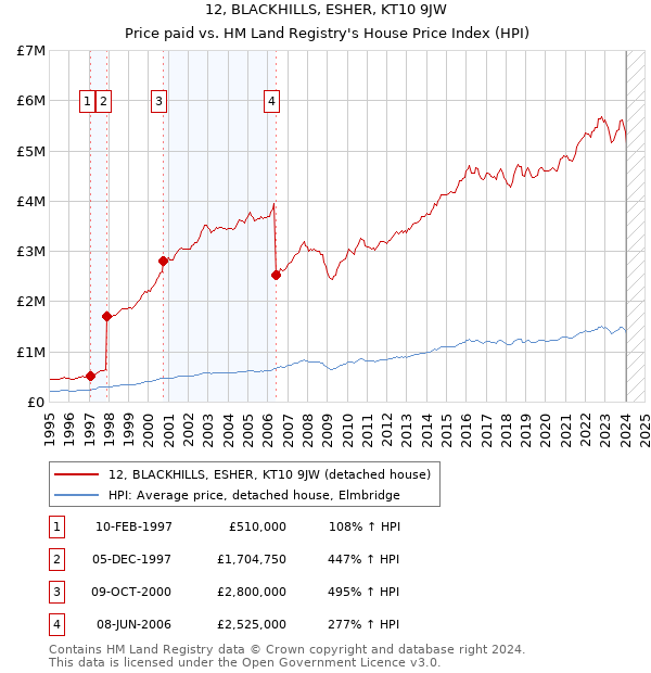 12, BLACKHILLS, ESHER, KT10 9JW: Price paid vs HM Land Registry's House Price Index