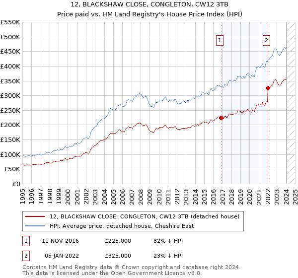 12, BLACKSHAW CLOSE, CONGLETON, CW12 3TB: Price paid vs HM Land Registry's House Price Index