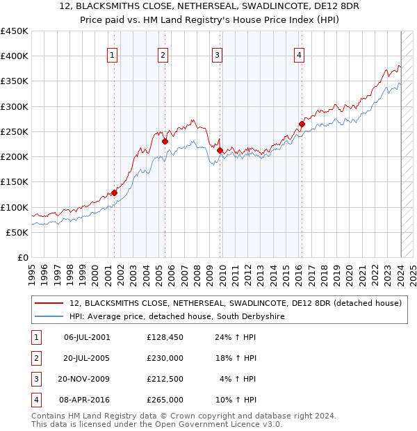 12, BLACKSMITHS CLOSE, NETHERSEAL, SWADLINCOTE, DE12 8DR: Price paid vs HM Land Registry's House Price Index