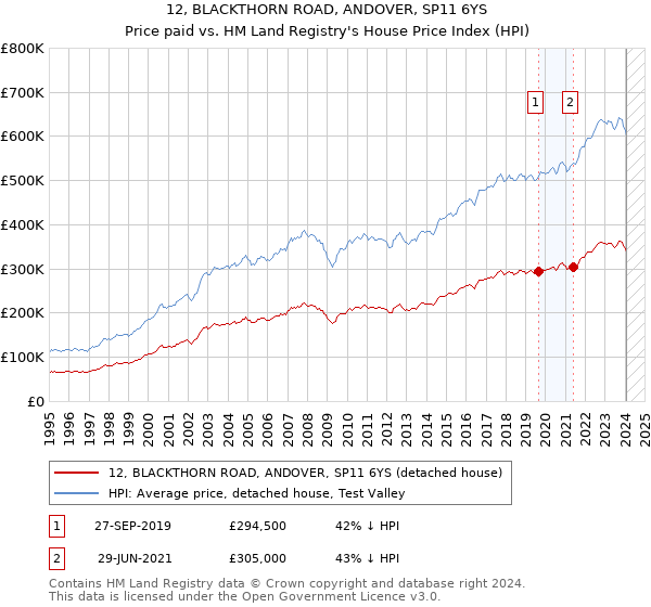 12, BLACKTHORN ROAD, ANDOVER, SP11 6YS: Price paid vs HM Land Registry's House Price Index