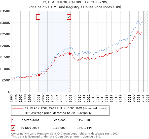 12, BLAEN IFOR, CAERPHILLY, CF83 2NW: Price paid vs HM Land Registry's House Price Index