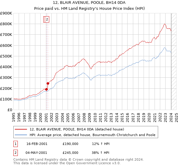 12, BLAIR AVENUE, POOLE, BH14 0DA: Price paid vs HM Land Registry's House Price Index