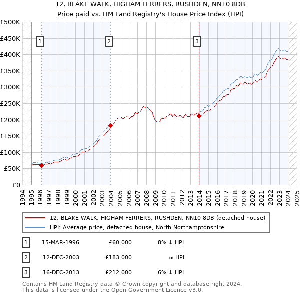 12, BLAKE WALK, HIGHAM FERRERS, RUSHDEN, NN10 8DB: Price paid vs HM Land Registry's House Price Index