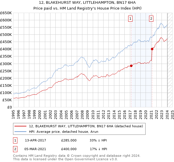 12, BLAKEHURST WAY, LITTLEHAMPTON, BN17 6HA: Price paid vs HM Land Registry's House Price Index