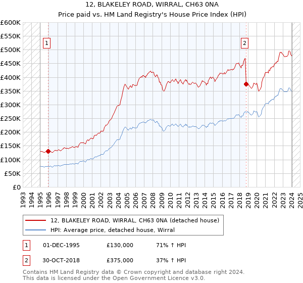12, BLAKELEY ROAD, WIRRAL, CH63 0NA: Price paid vs HM Land Registry's House Price Index