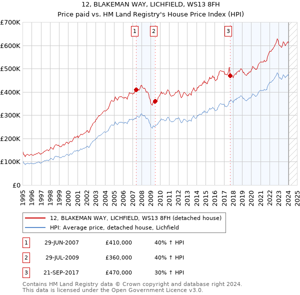 12, BLAKEMAN WAY, LICHFIELD, WS13 8FH: Price paid vs HM Land Registry's House Price Index
