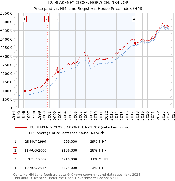 12, BLAKENEY CLOSE, NORWICH, NR4 7QP: Price paid vs HM Land Registry's House Price Index