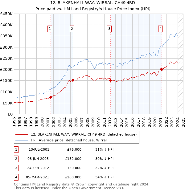 12, BLAKENHALL WAY, WIRRAL, CH49 4RD: Price paid vs HM Land Registry's House Price Index
