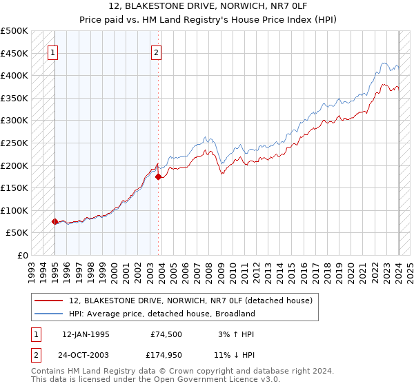 12, BLAKESTONE DRIVE, NORWICH, NR7 0LF: Price paid vs HM Land Registry's House Price Index