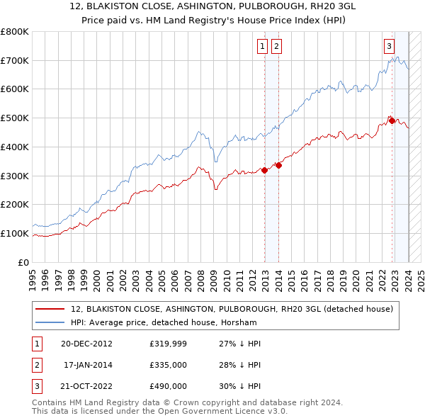 12, BLAKISTON CLOSE, ASHINGTON, PULBOROUGH, RH20 3GL: Price paid vs HM Land Registry's House Price Index