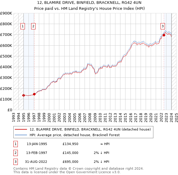 12, BLAMIRE DRIVE, BINFIELD, BRACKNELL, RG42 4UN: Price paid vs HM Land Registry's House Price Index
