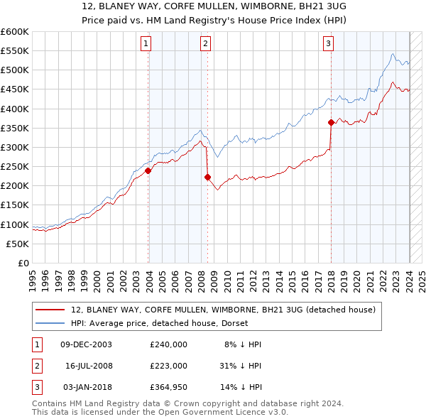 12, BLANEY WAY, CORFE MULLEN, WIMBORNE, BH21 3UG: Price paid vs HM Land Registry's House Price Index