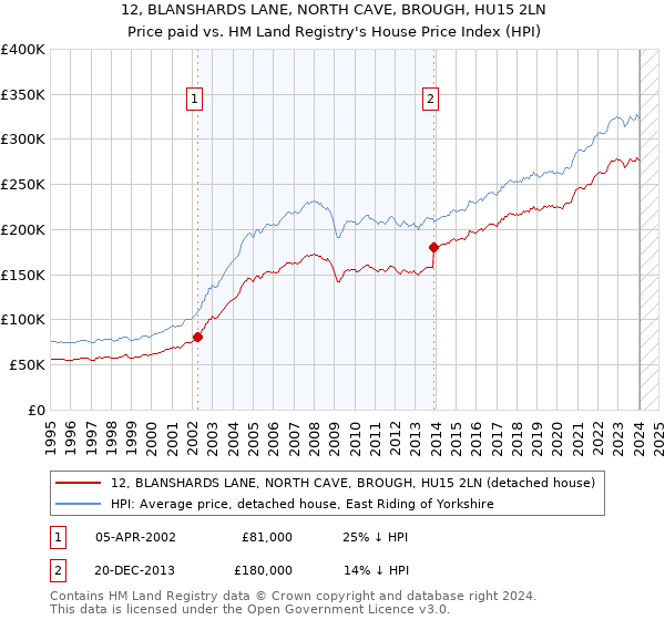 12, BLANSHARDS LANE, NORTH CAVE, BROUGH, HU15 2LN: Price paid vs HM Land Registry's House Price Index